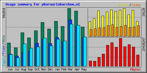 Usage summary for pknruurlobarchem.nl