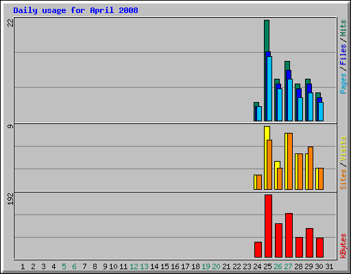 Daily usage for April 2008