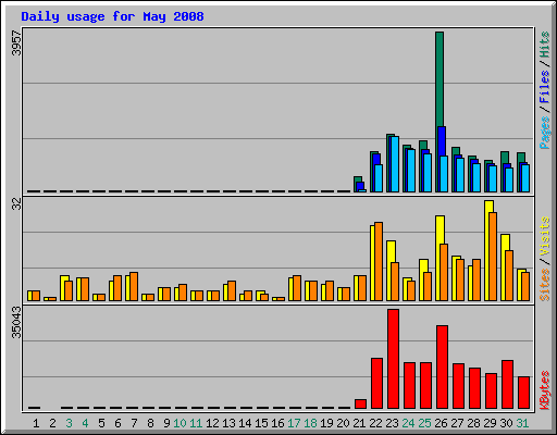 Daily usage for May 2008