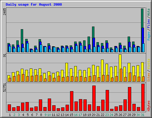 Daily usage for August 2008