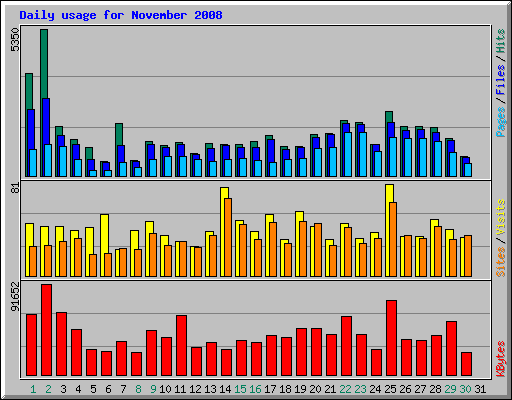 Daily usage for November 2008