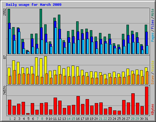 Daily usage for March 2009