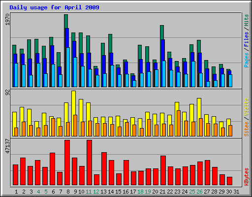 Daily usage for April 2009