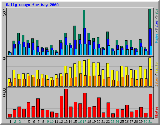 Daily usage for May 2009