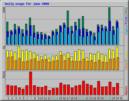 Daily usage for June 2009