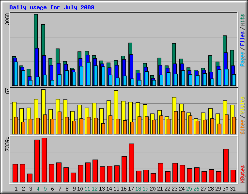 Daily usage for July 2009