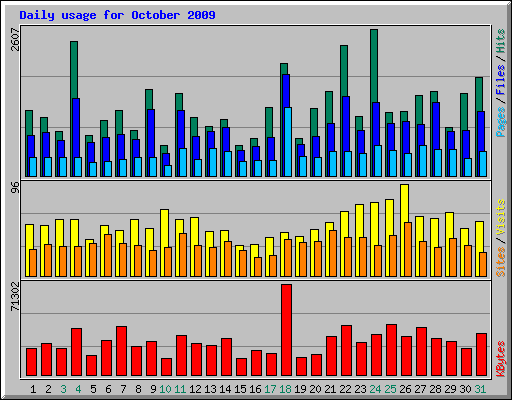 Daily usage for October 2009