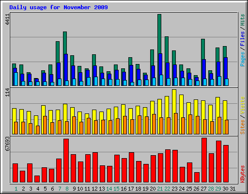Daily usage for November 2009