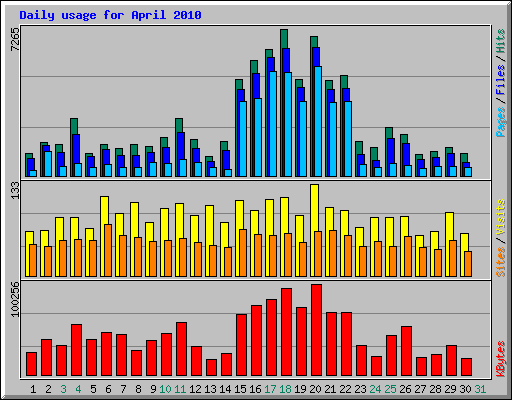 Daily usage for April 2010