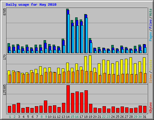 Daily usage for May 2010