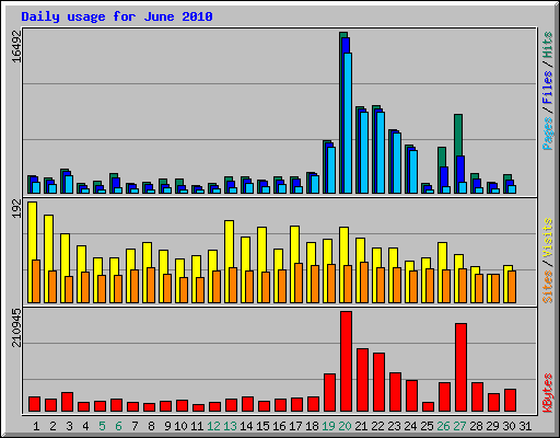Daily usage for June 2010
