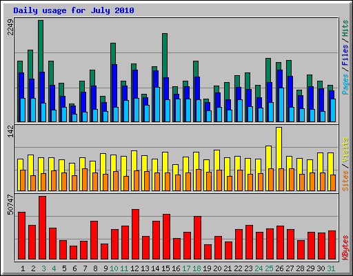 Daily usage for July 2010