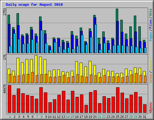 Daily usage for August 2010