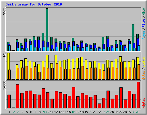 Daily usage for October 2010