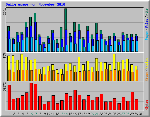 Daily usage for November 2010