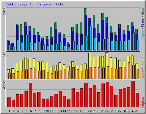 Daily usage for December 2010