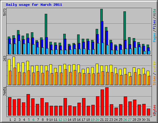 Daily usage for March 2011