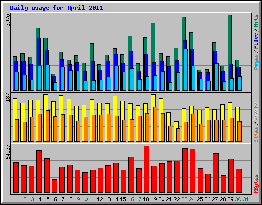 Daily usage for April 2011