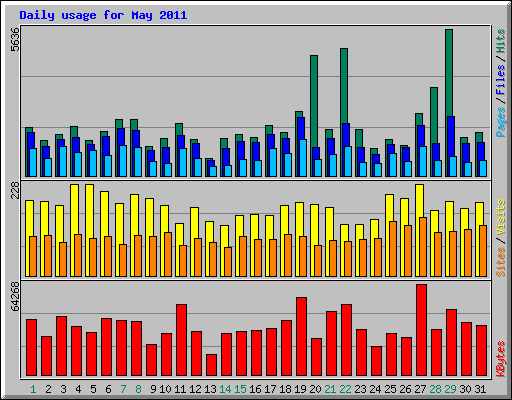 Daily usage for May 2011