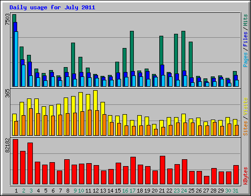 Daily usage for July 2011