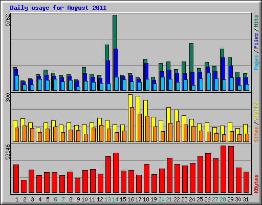 Daily usage for August 2011