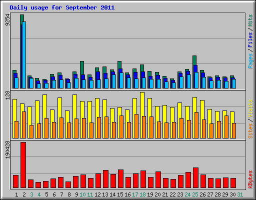 Daily usage for September 2011