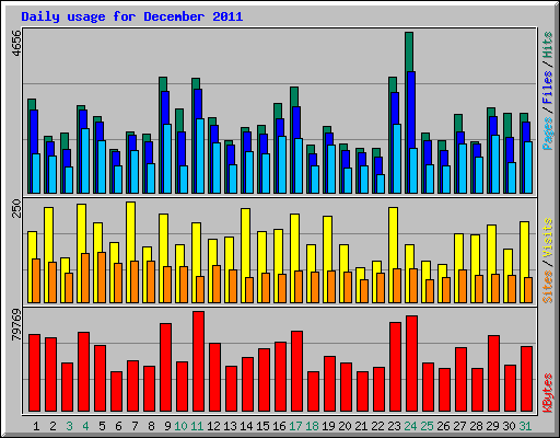 Daily usage for December 2011