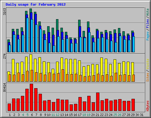 Daily usage for February 2012