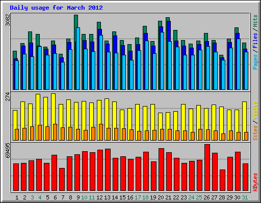 Daily usage for March 2012