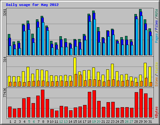 Daily usage for May 2012