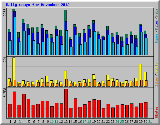 Daily usage for November 2012