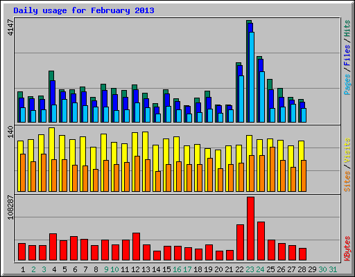 Daily usage for February 2013