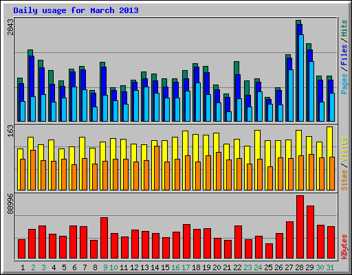 Daily usage for March 2013