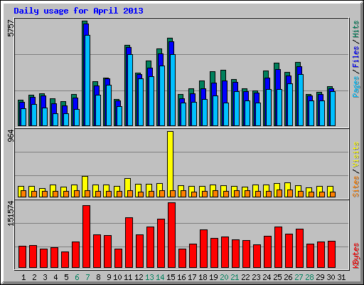 Daily usage for April 2013