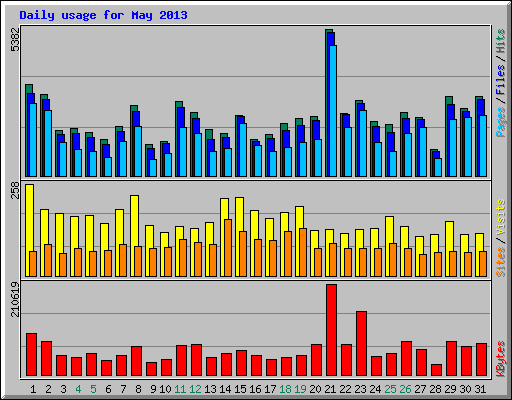 Daily usage for May 2013