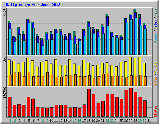 Daily usage for June 2013