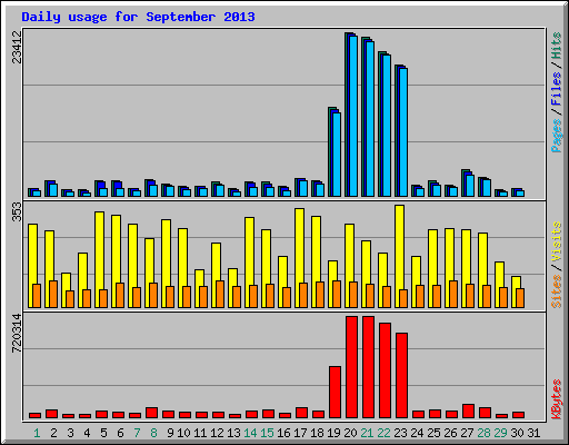 Daily usage for September 2013