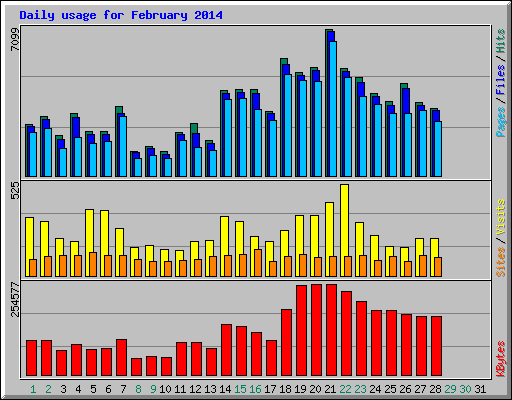 Daily usage for February 2014