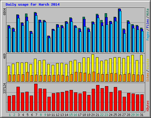 Daily usage for March 2014
