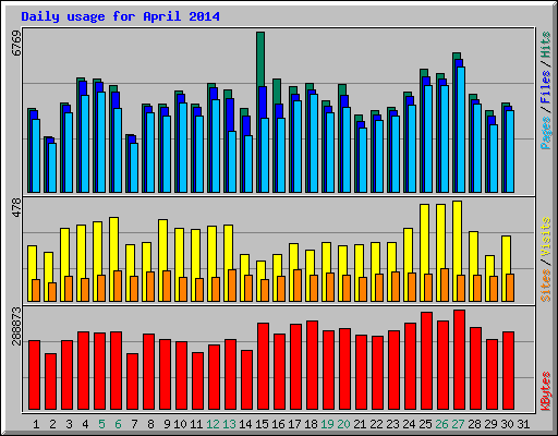 Daily usage for April 2014