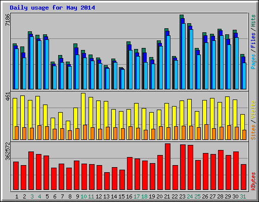 Daily usage for May 2014