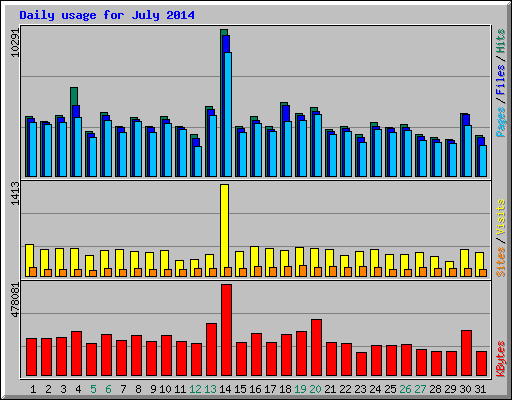 Daily usage for July 2014
