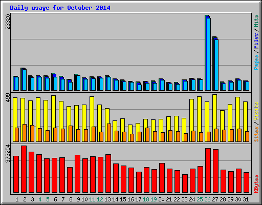 Daily usage for October 2014