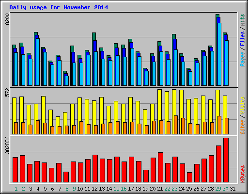 Daily usage for November 2014