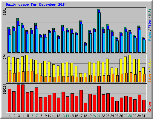 Daily usage for December 2014