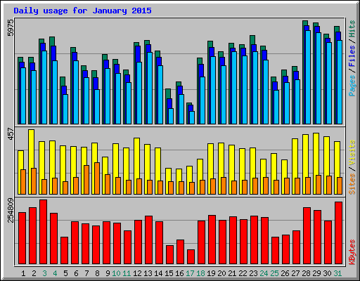 Daily usage for January 2015