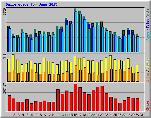 Daily usage for June 2015