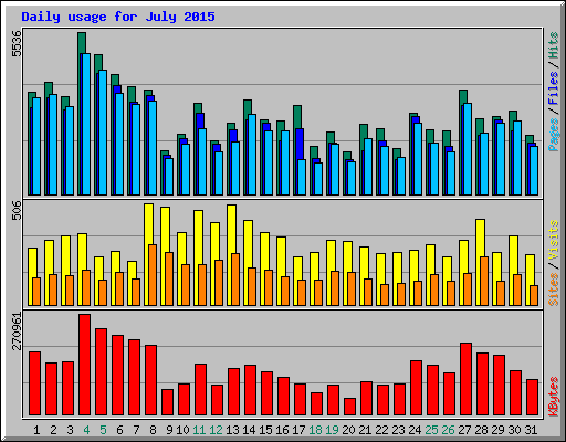 Daily usage for July 2015
