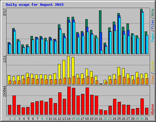 Daily usage for August 2015