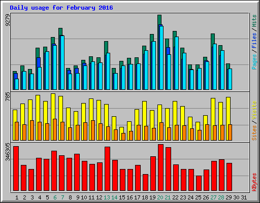Daily usage for February 2016